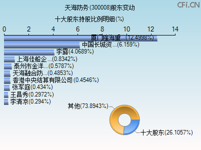 300008股东变动图