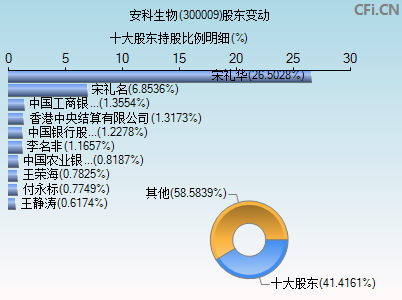 300009股东变动图