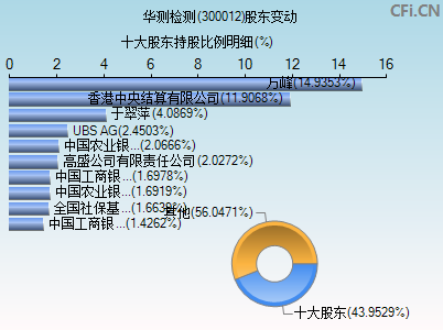 300012股东变动图