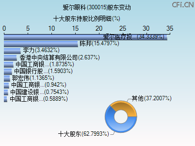 300015股东变动图