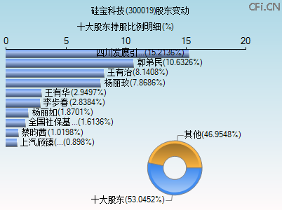 300019股东变动图