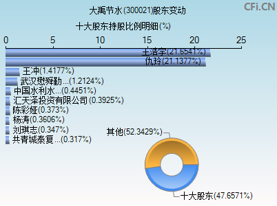 300021股东变动图