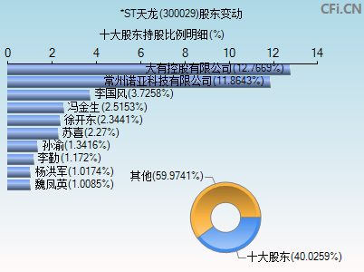 300029股东变动图