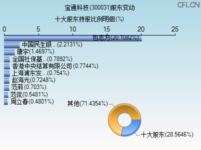 300031股东变动图