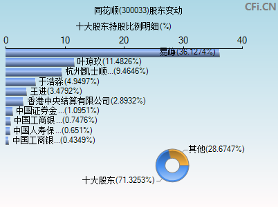 300033股东变动图