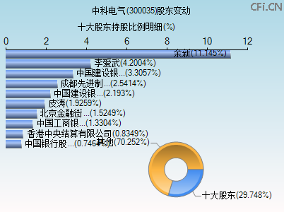 300035股东变动图