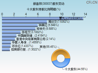 300037股东变动图