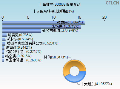 300039股东变动图