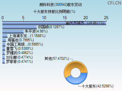 300042股东变动图