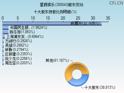 300043股东变动图