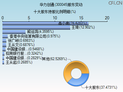 300045股东变动图