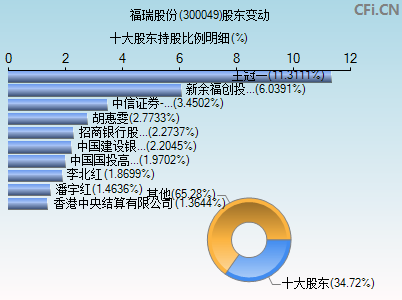 300049股东变动图