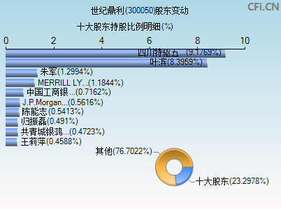 300050股东变动图