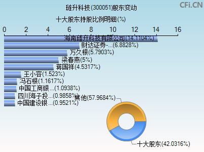 300051股东变动图