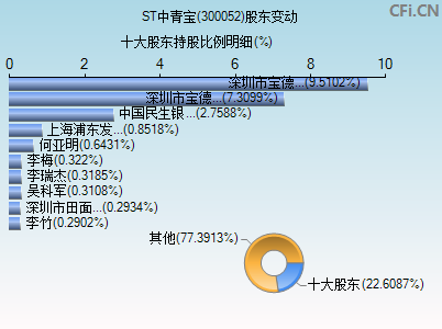 300052股东变动图