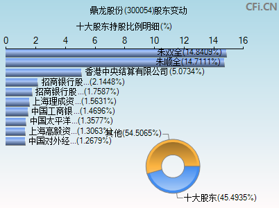 300054股东变动图
