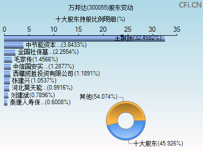 300055股东变动图