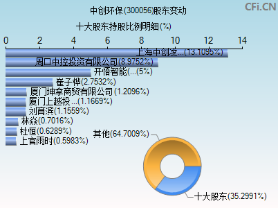 300056股东变动图