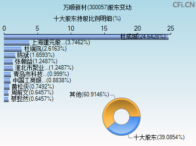 300057股东变动图