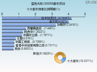 300058股东变动图