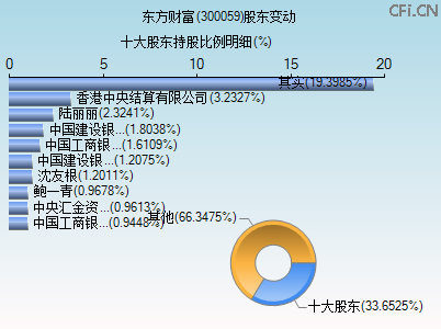 300059股东变动图