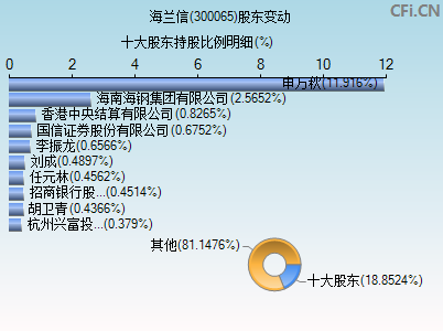 300065股东变动图