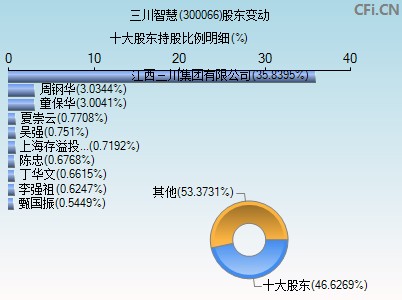 300066股东变动图