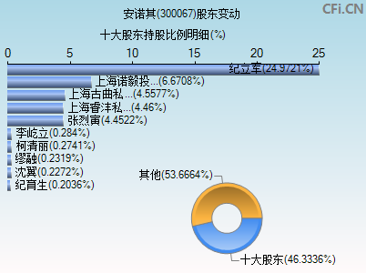 300067股东变动图