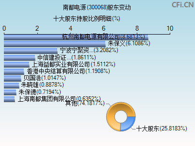 300068股东变动图