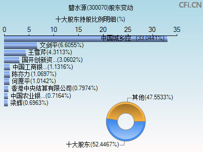 300070股东变动图