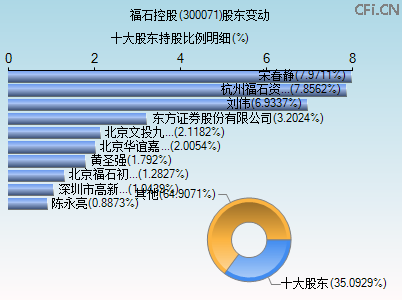 300071股东变动图
