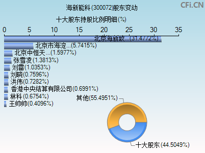 300072股东变动图