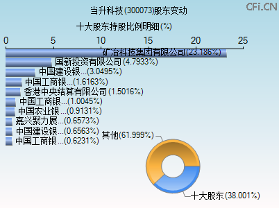 300073股东变动图