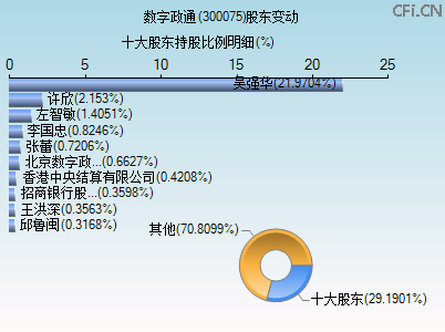 300075股东变动图