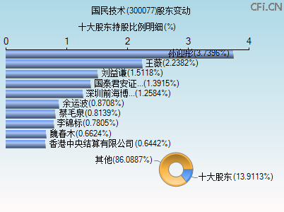 300077股东变动图