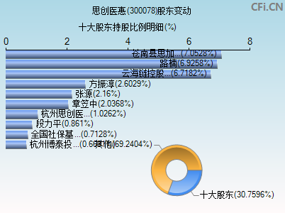 300078股东变动图