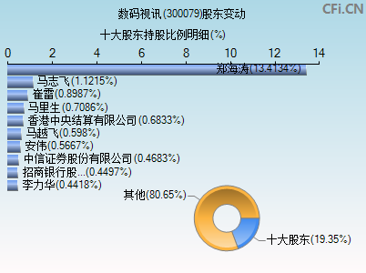 300079股东变动图