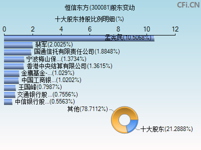 300081股东变动图