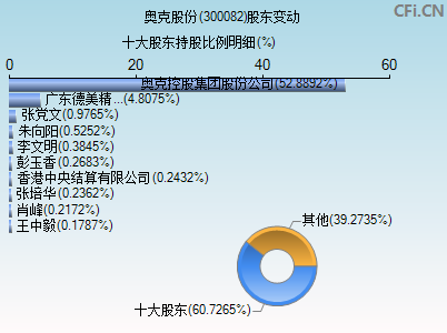 300082股东变动图