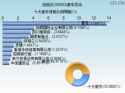 300083股东变动图
