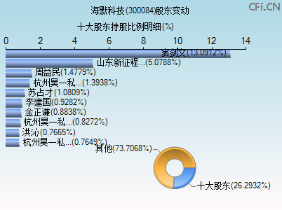300084股东变动图