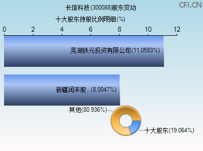 300088股东变动图
