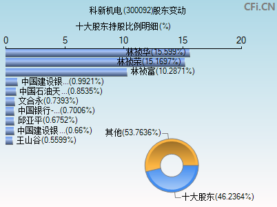 300092股东变动图