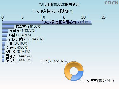 300093股东变动图