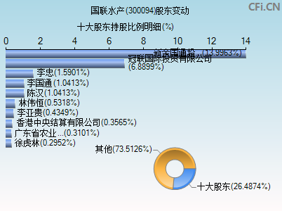 300094股东变动图