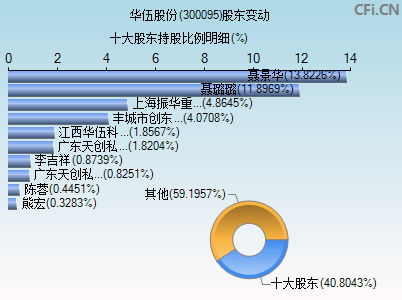 300095股东变动图