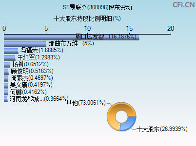 300096股东变动图