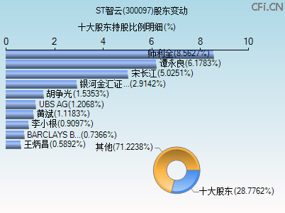 300097股东变动图