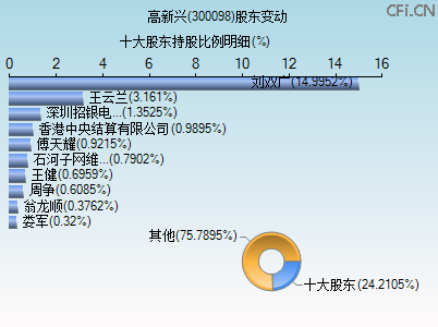 300098股东变动图
