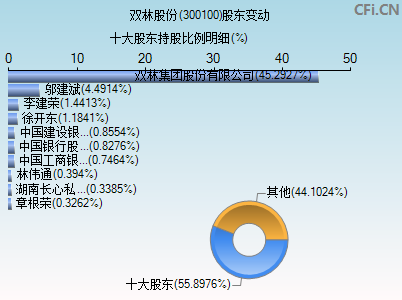 300100股东变动图